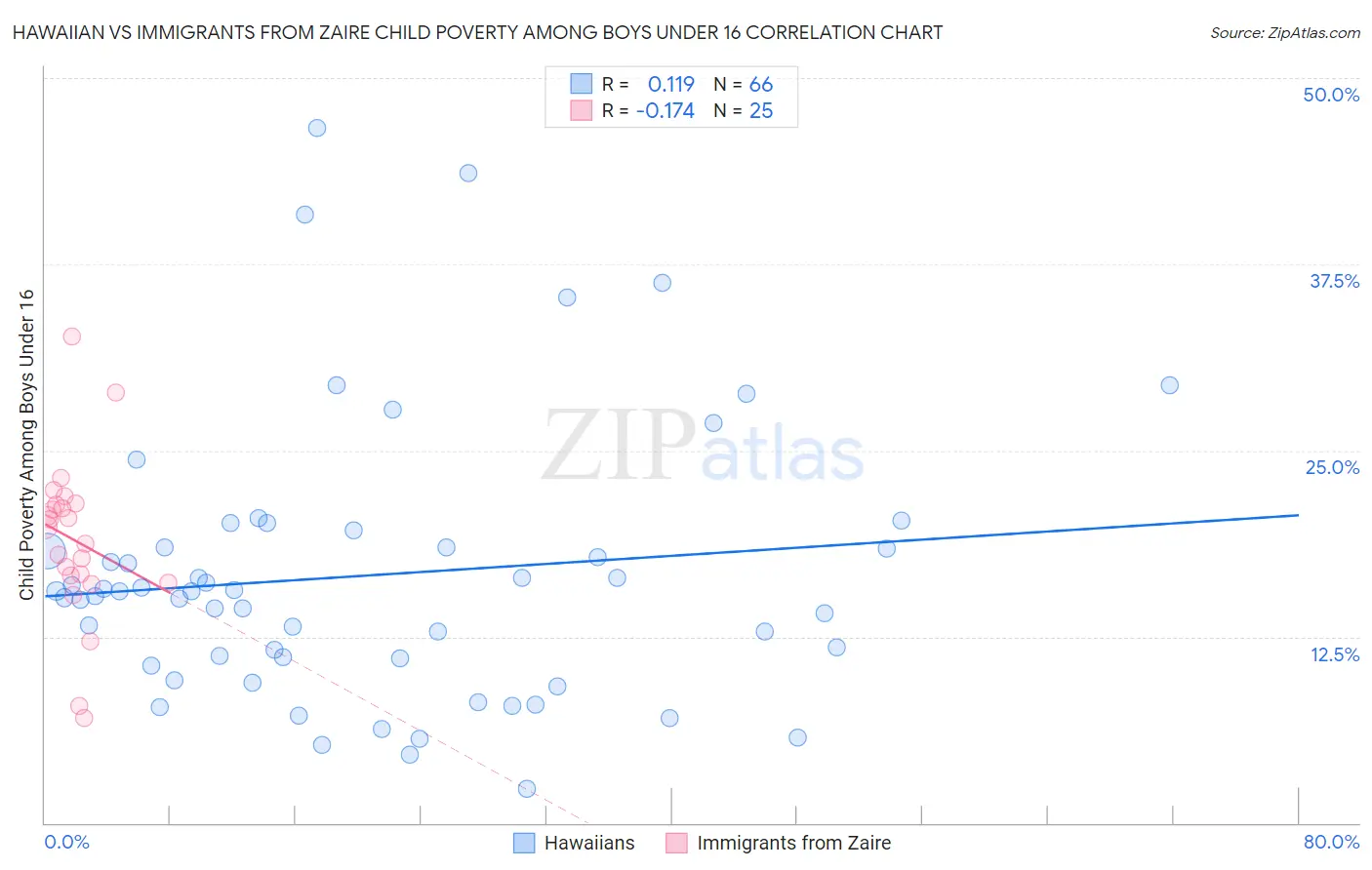 Hawaiian vs Immigrants from Zaire Child Poverty Among Boys Under 16