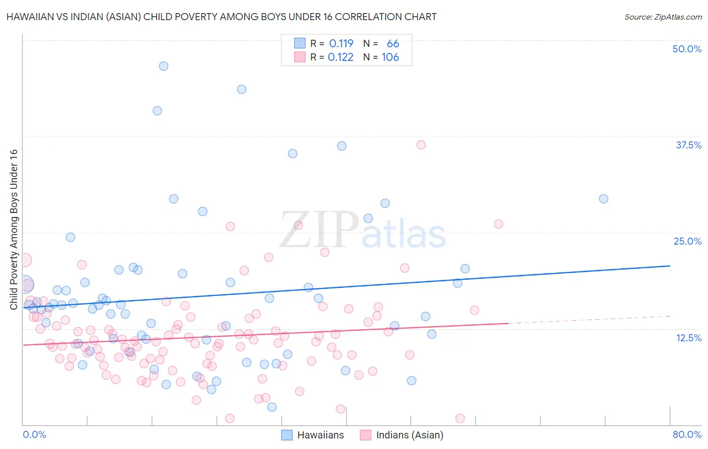 Hawaiian vs Indian (Asian) Child Poverty Among Boys Under 16