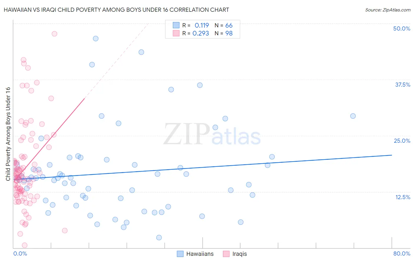 Hawaiian vs Iraqi Child Poverty Among Boys Under 16
