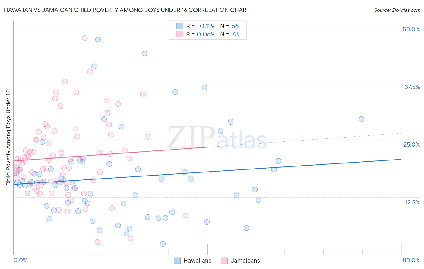 Hawaiian vs Jamaican Child Poverty Among Boys Under 16