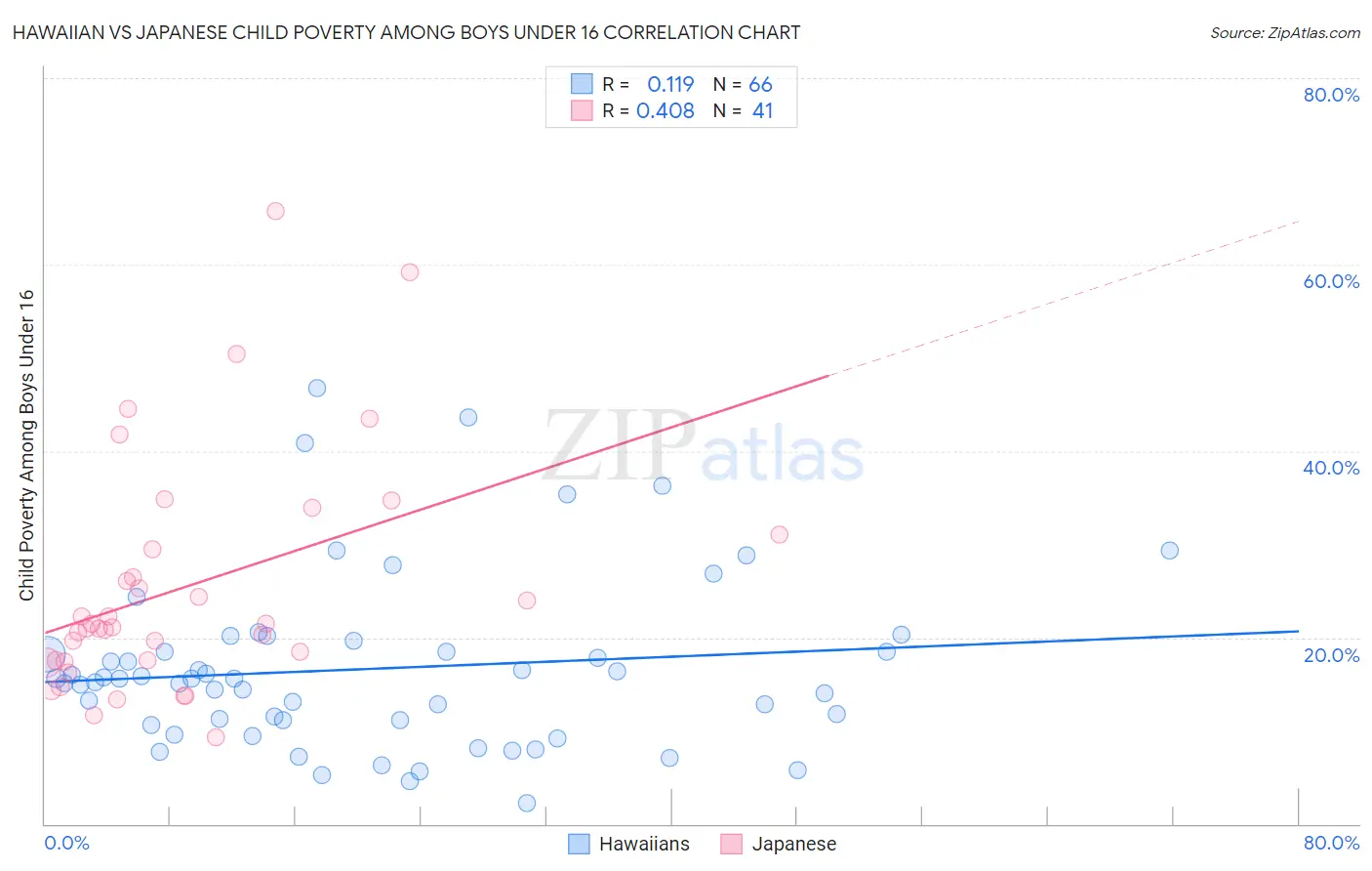 Hawaiian vs Japanese Child Poverty Among Boys Under 16