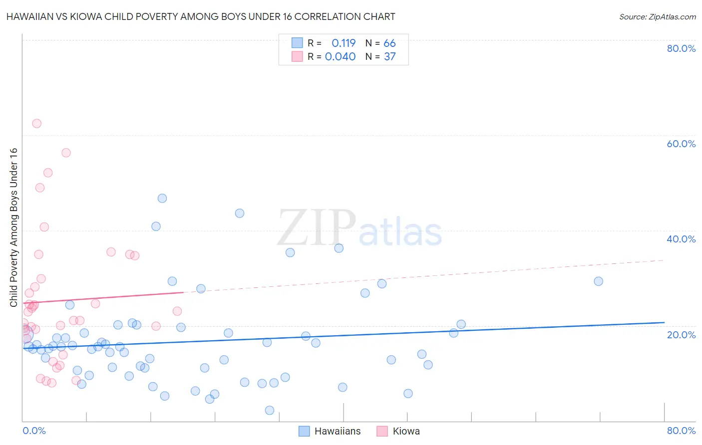 Hawaiian vs Kiowa Child Poverty Among Boys Under 16