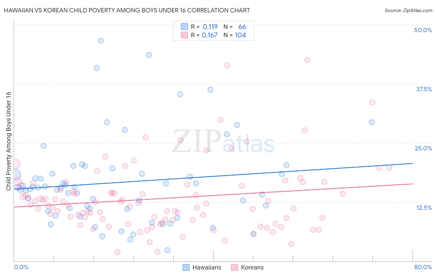 Hawaiian vs Korean Child Poverty Among Boys Under 16