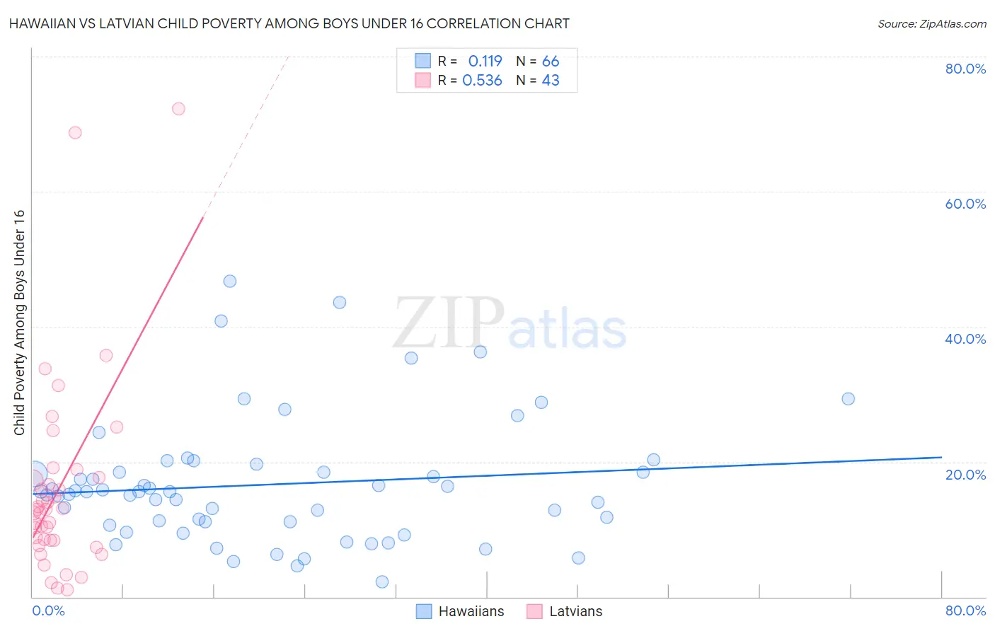 Hawaiian vs Latvian Child Poverty Among Boys Under 16