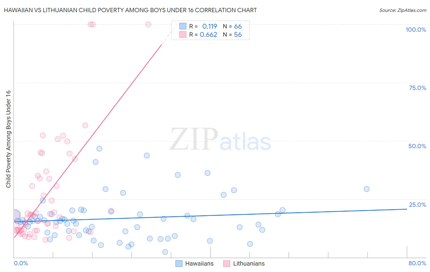 Hawaiian vs Lithuanian Child Poverty Among Boys Under 16