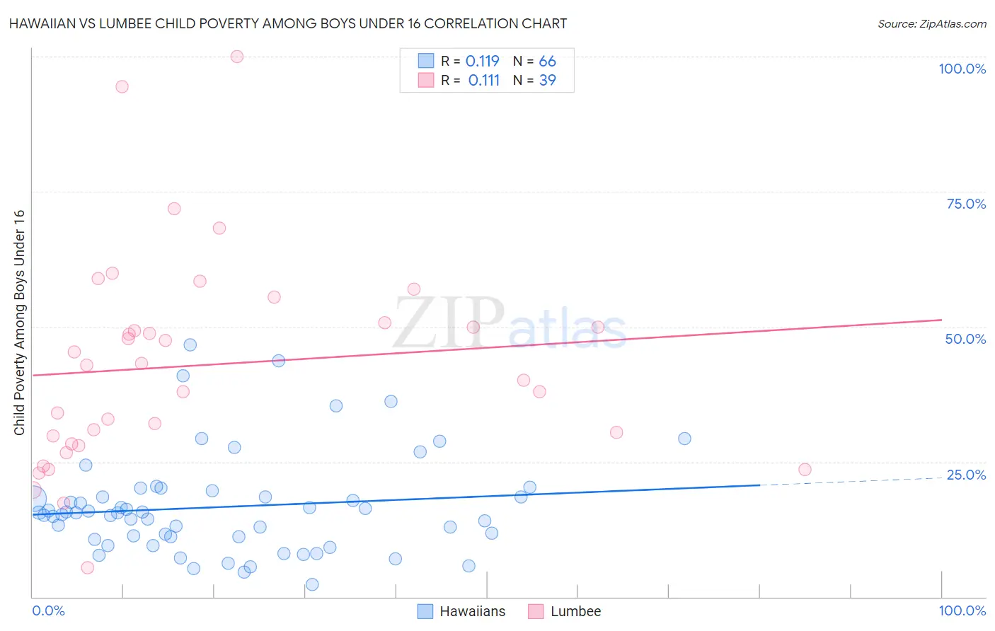 Hawaiian vs Lumbee Child Poverty Among Boys Under 16