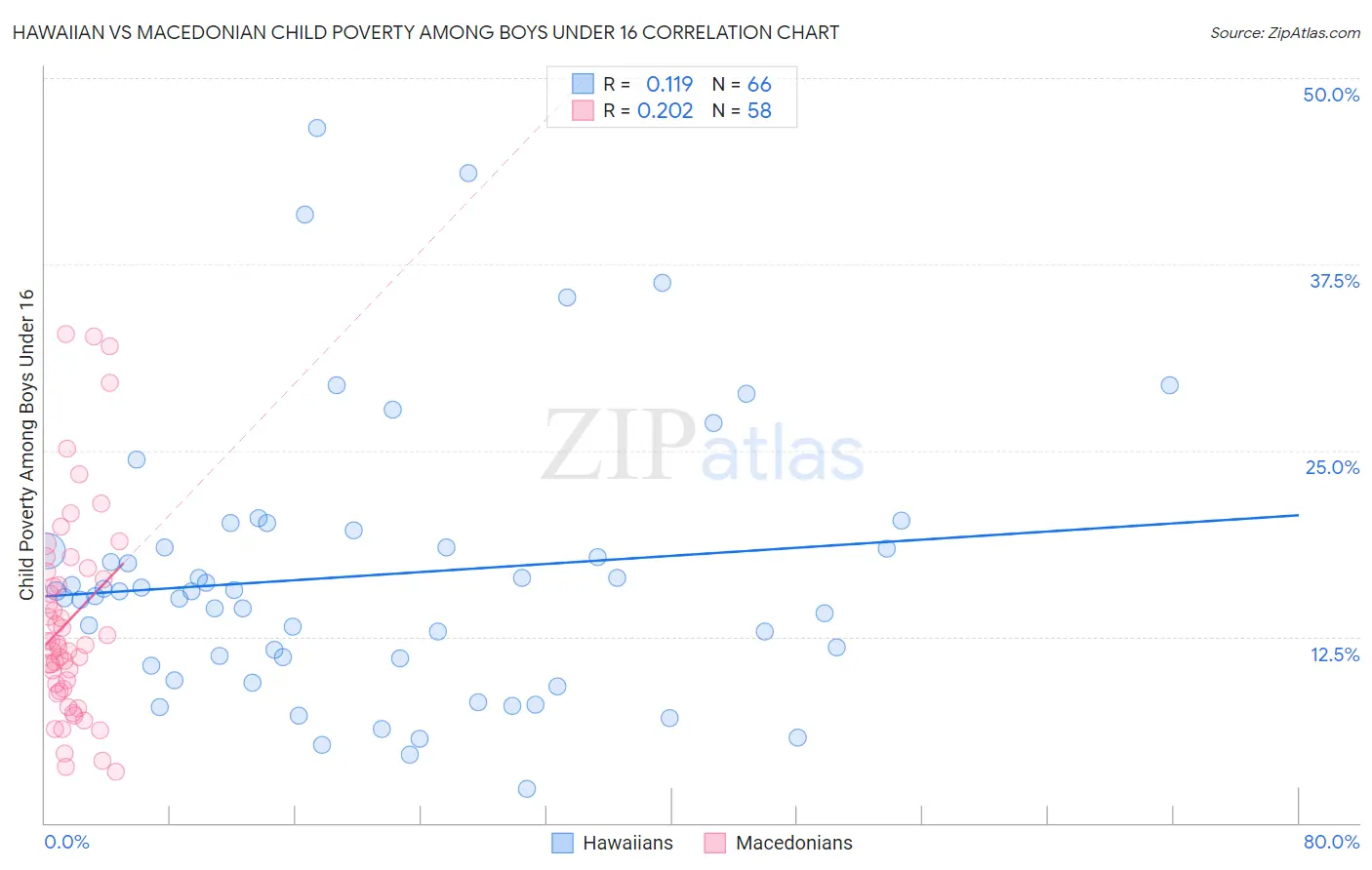 Hawaiian vs Macedonian Child Poverty Among Boys Under 16