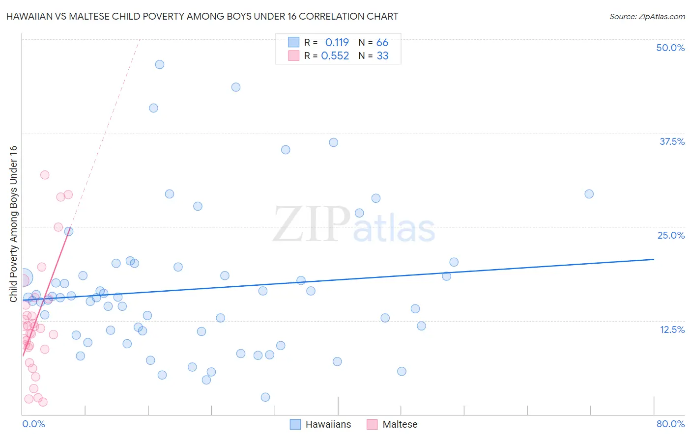 Hawaiian vs Maltese Child Poverty Among Boys Under 16