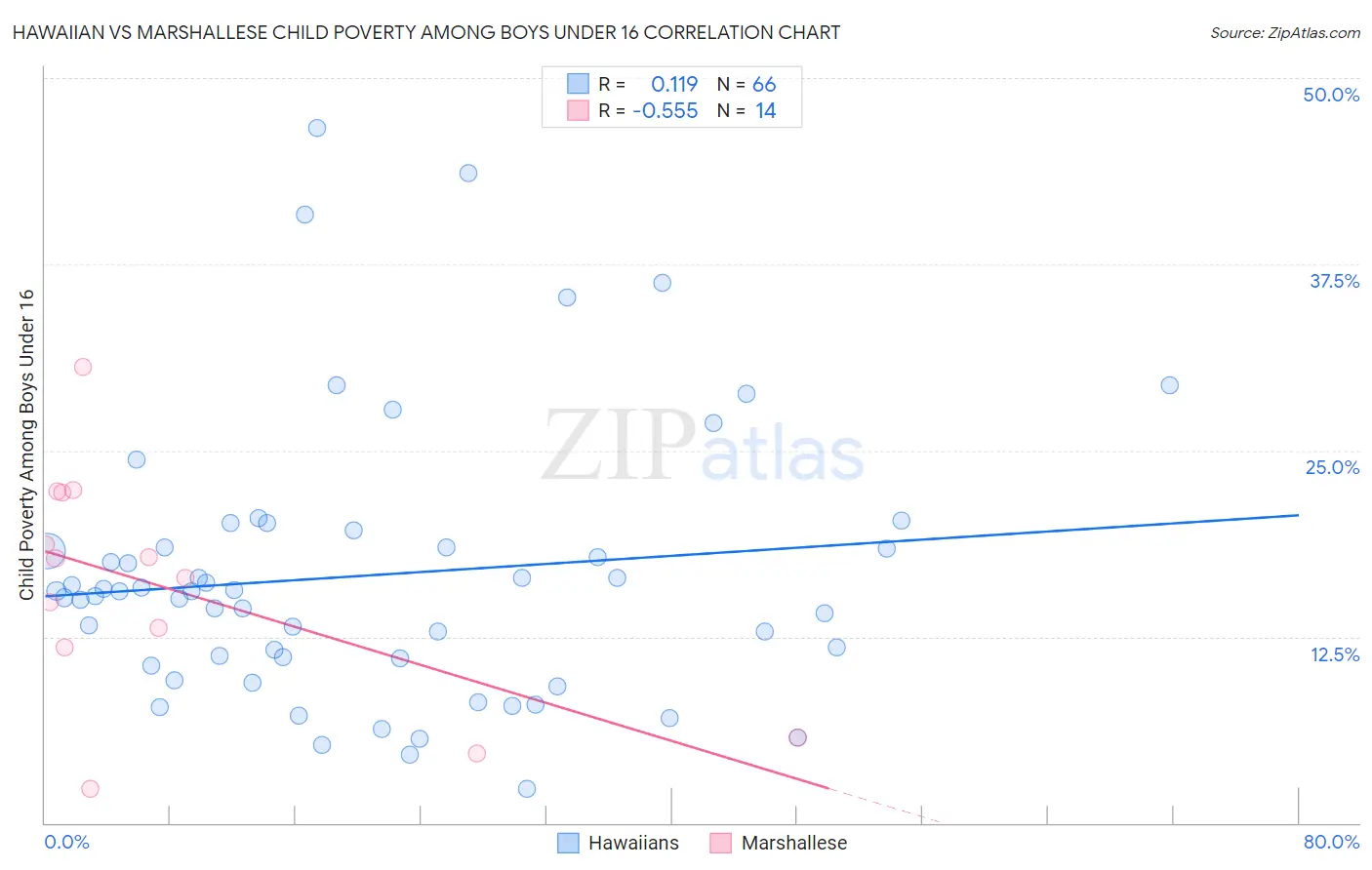 Hawaiian vs Marshallese Child Poverty Among Boys Under 16