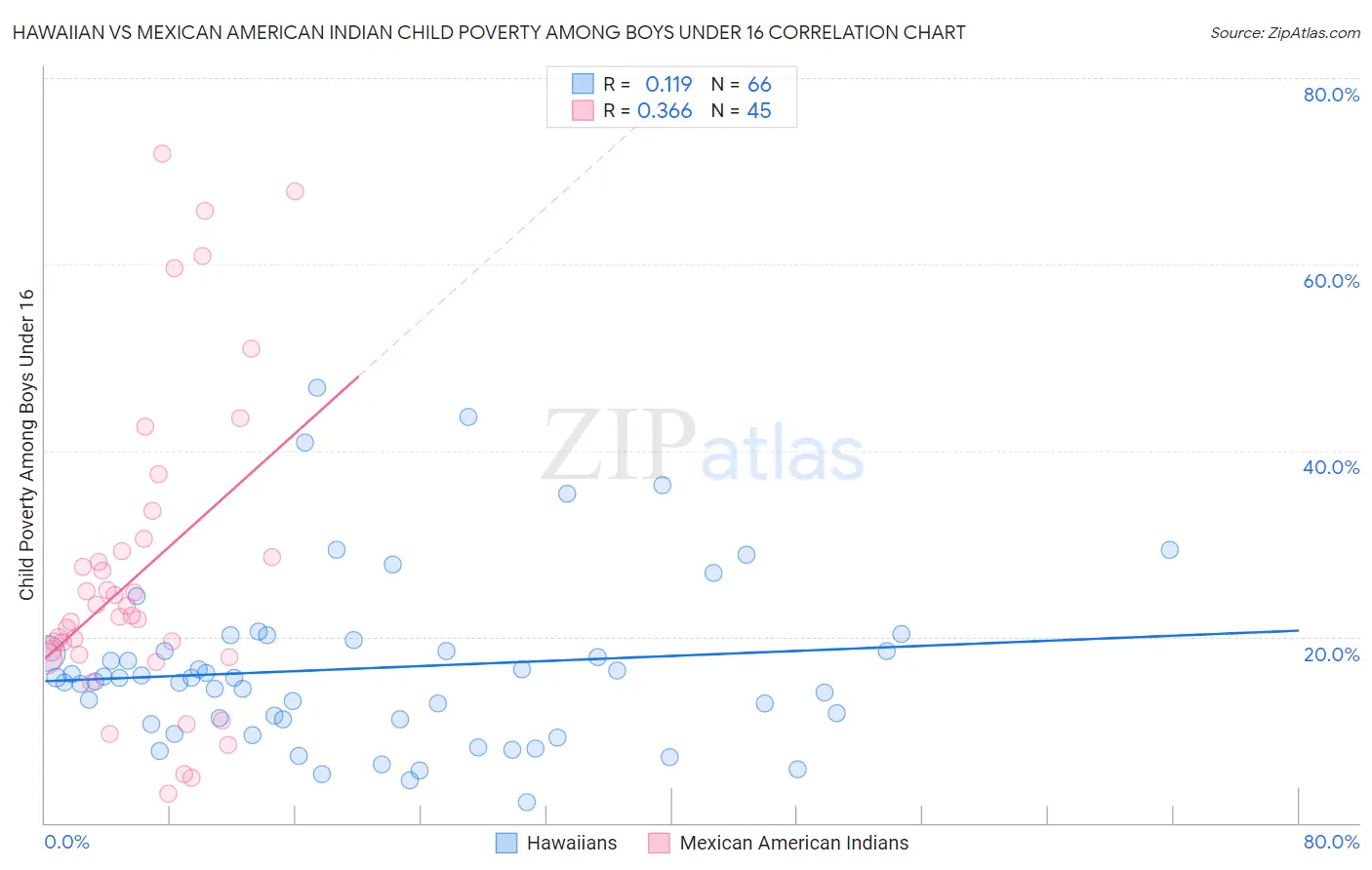 Hawaiian vs Mexican American Indian Child Poverty Among Boys Under 16