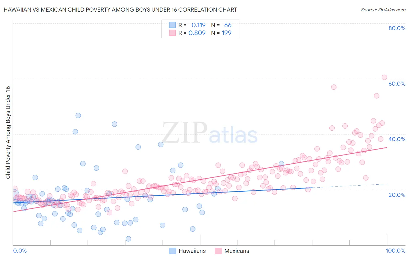 Hawaiian vs Mexican Child Poverty Among Boys Under 16