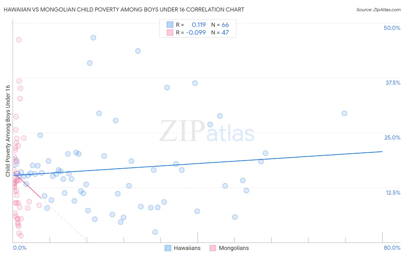 Hawaiian vs Mongolian Child Poverty Among Boys Under 16