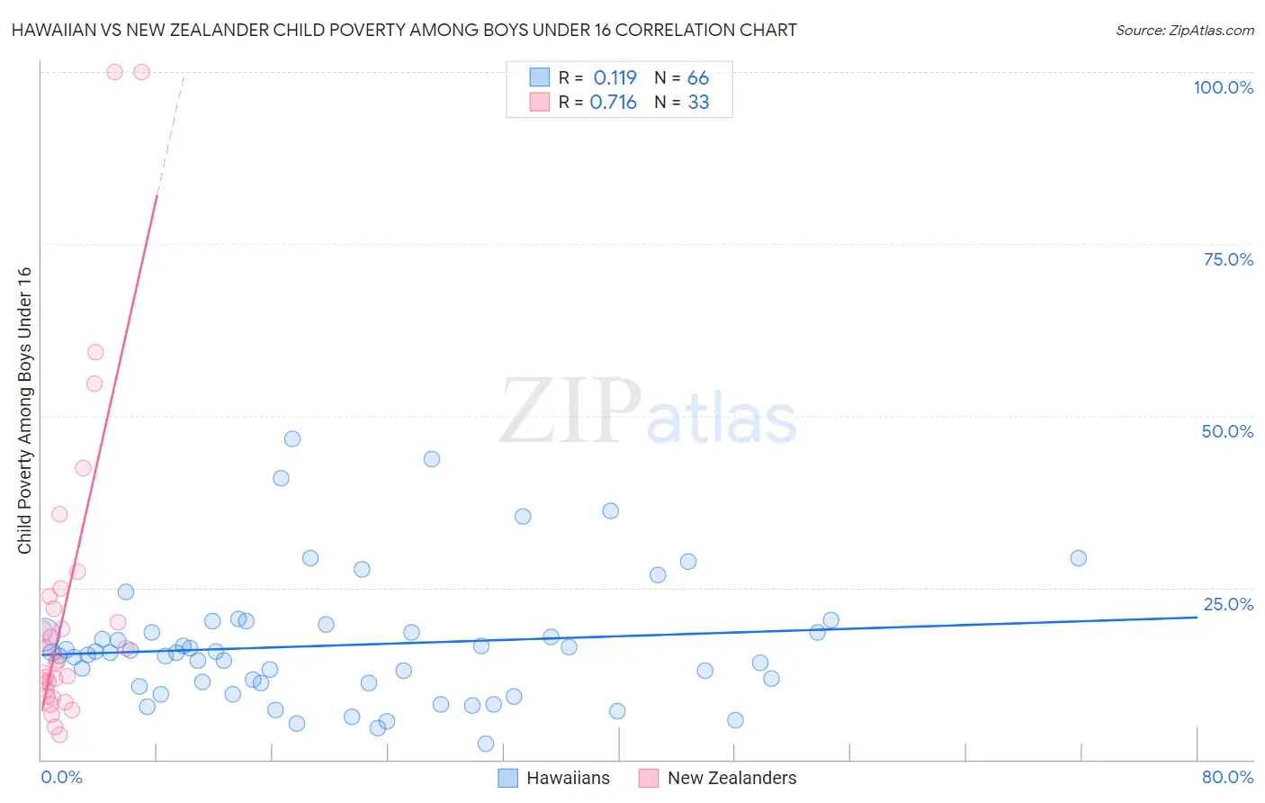 Hawaiian vs New Zealander Child Poverty Among Boys Under 16