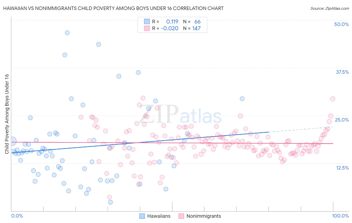 Hawaiian vs Nonimmigrants Child Poverty Among Boys Under 16