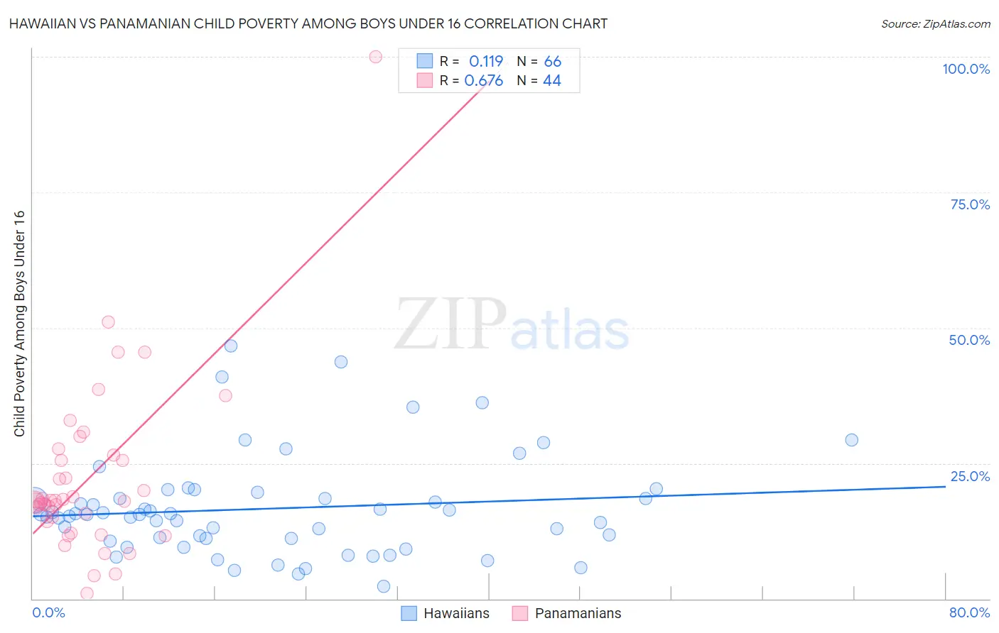 Hawaiian vs Panamanian Child Poverty Among Boys Under 16