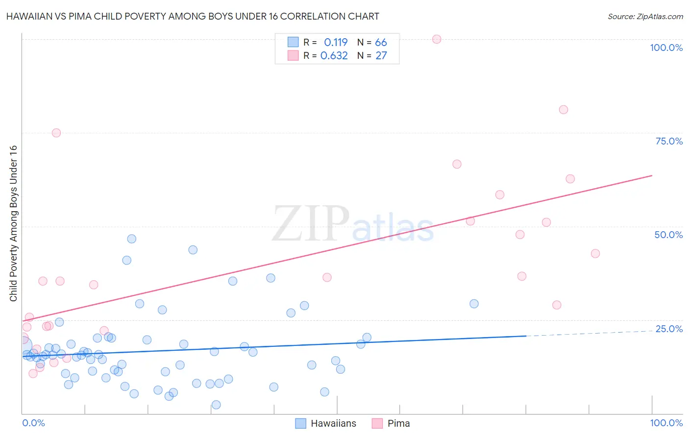 Hawaiian vs Pima Child Poverty Among Boys Under 16