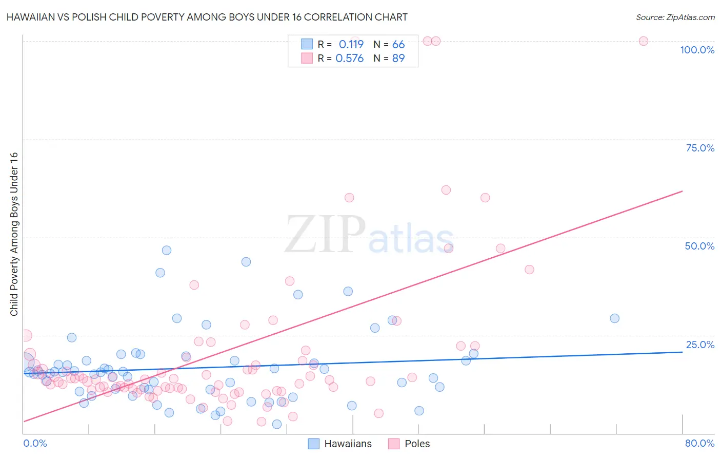 Hawaiian vs Polish Child Poverty Among Boys Under 16
