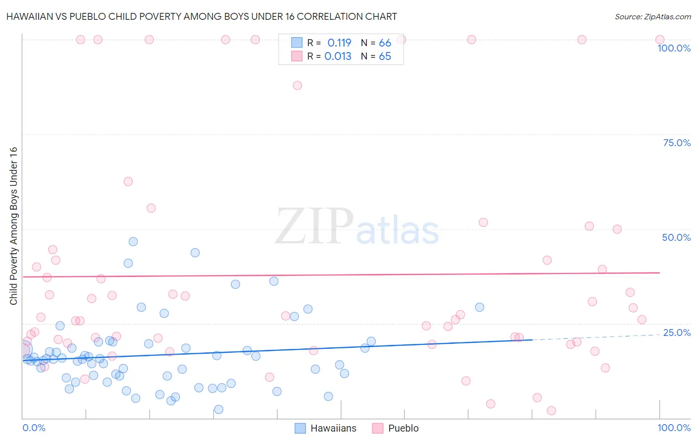 Hawaiian vs Pueblo Child Poverty Among Boys Under 16