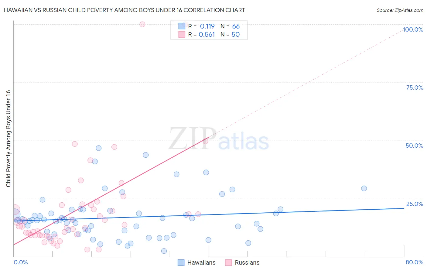 Hawaiian vs Russian Child Poverty Among Boys Under 16
