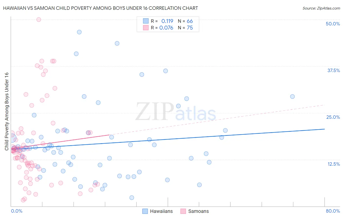 Hawaiian vs Samoan Child Poverty Among Boys Under 16