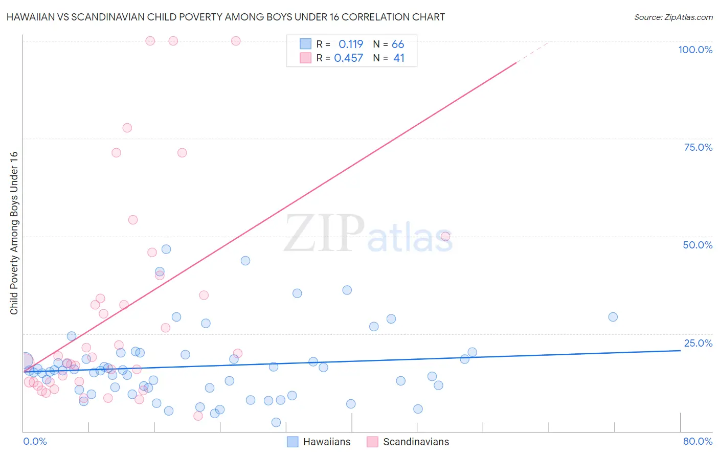 Hawaiian vs Scandinavian Child Poverty Among Boys Under 16