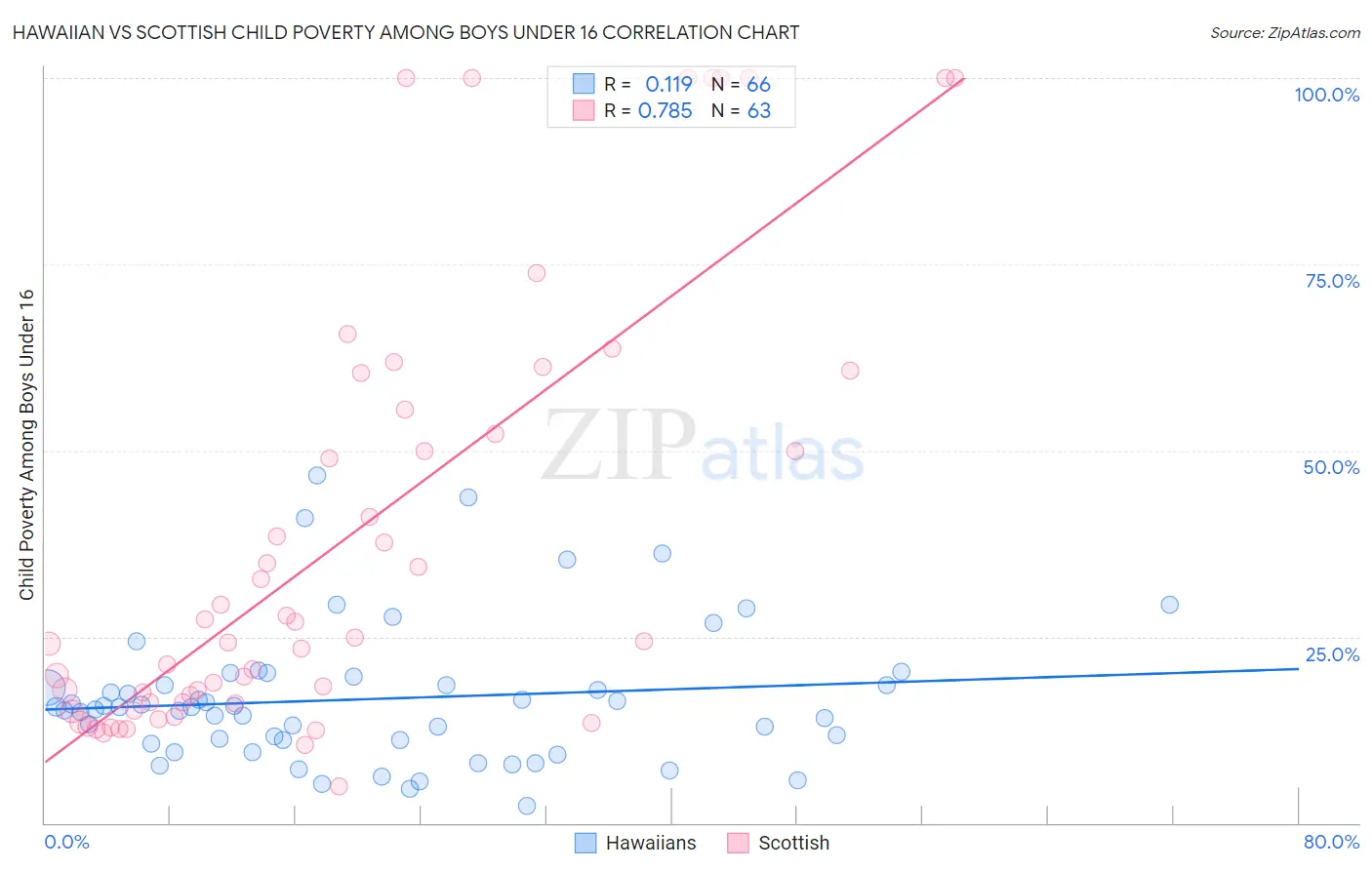 Hawaiian vs Scottish Child Poverty Among Boys Under 16