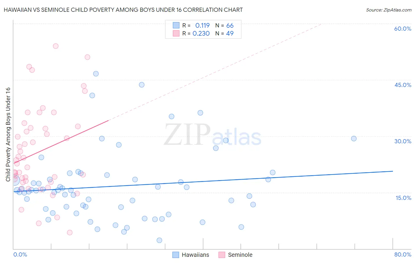 Hawaiian vs Seminole Child Poverty Among Boys Under 16