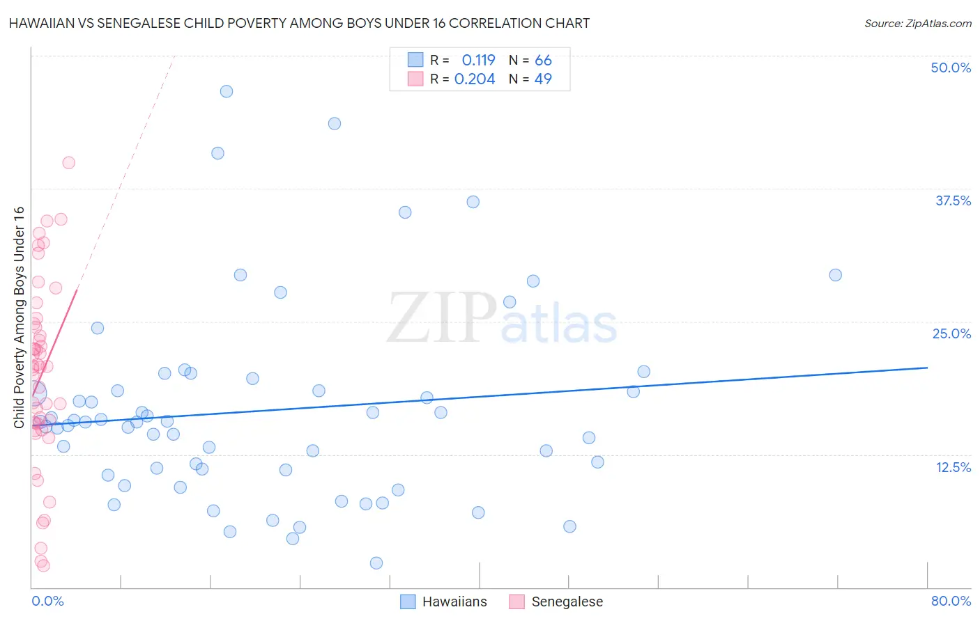 Hawaiian vs Senegalese Child Poverty Among Boys Under 16