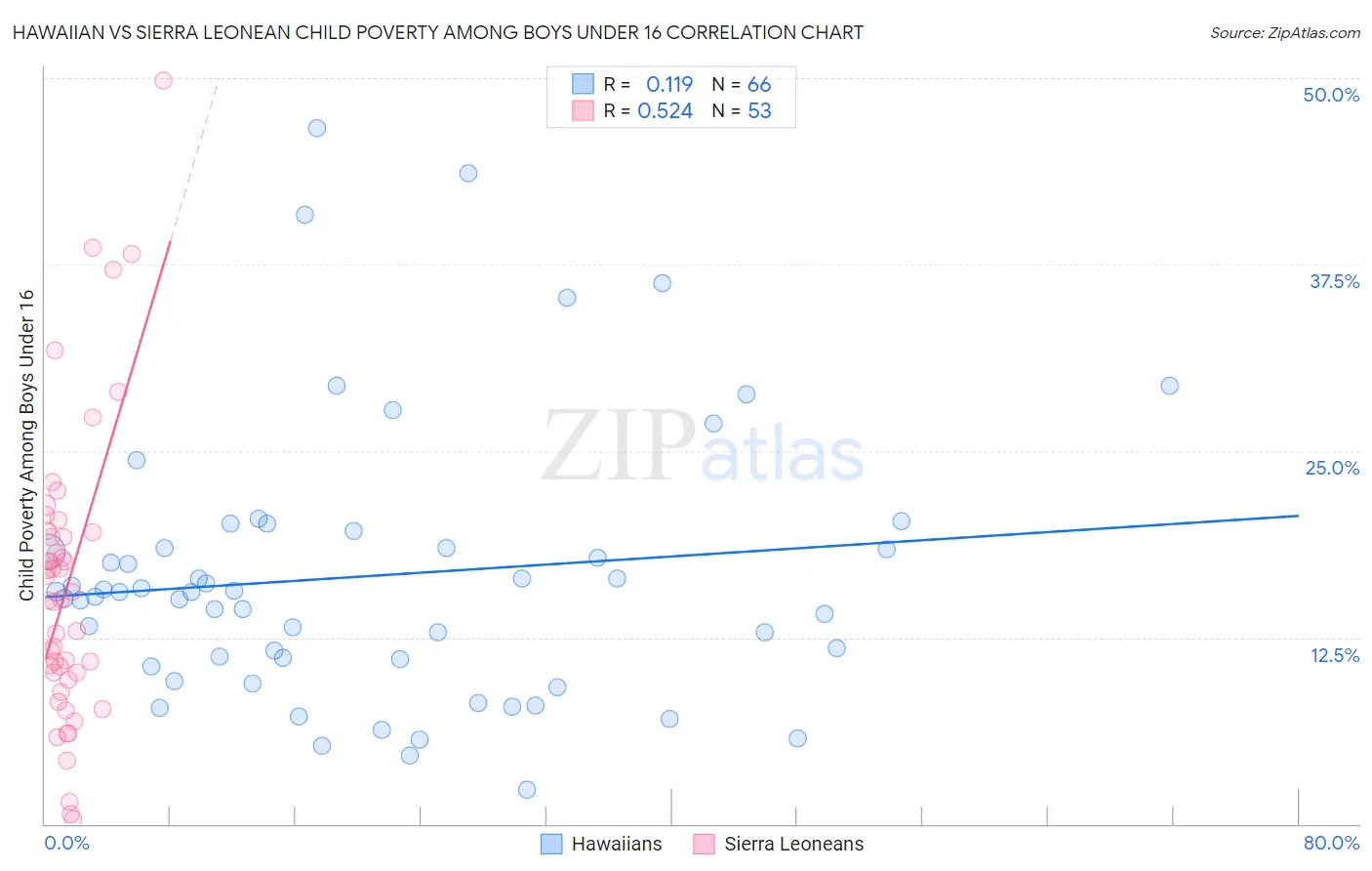 Hawaiian vs Sierra Leonean Child Poverty Among Boys Under 16