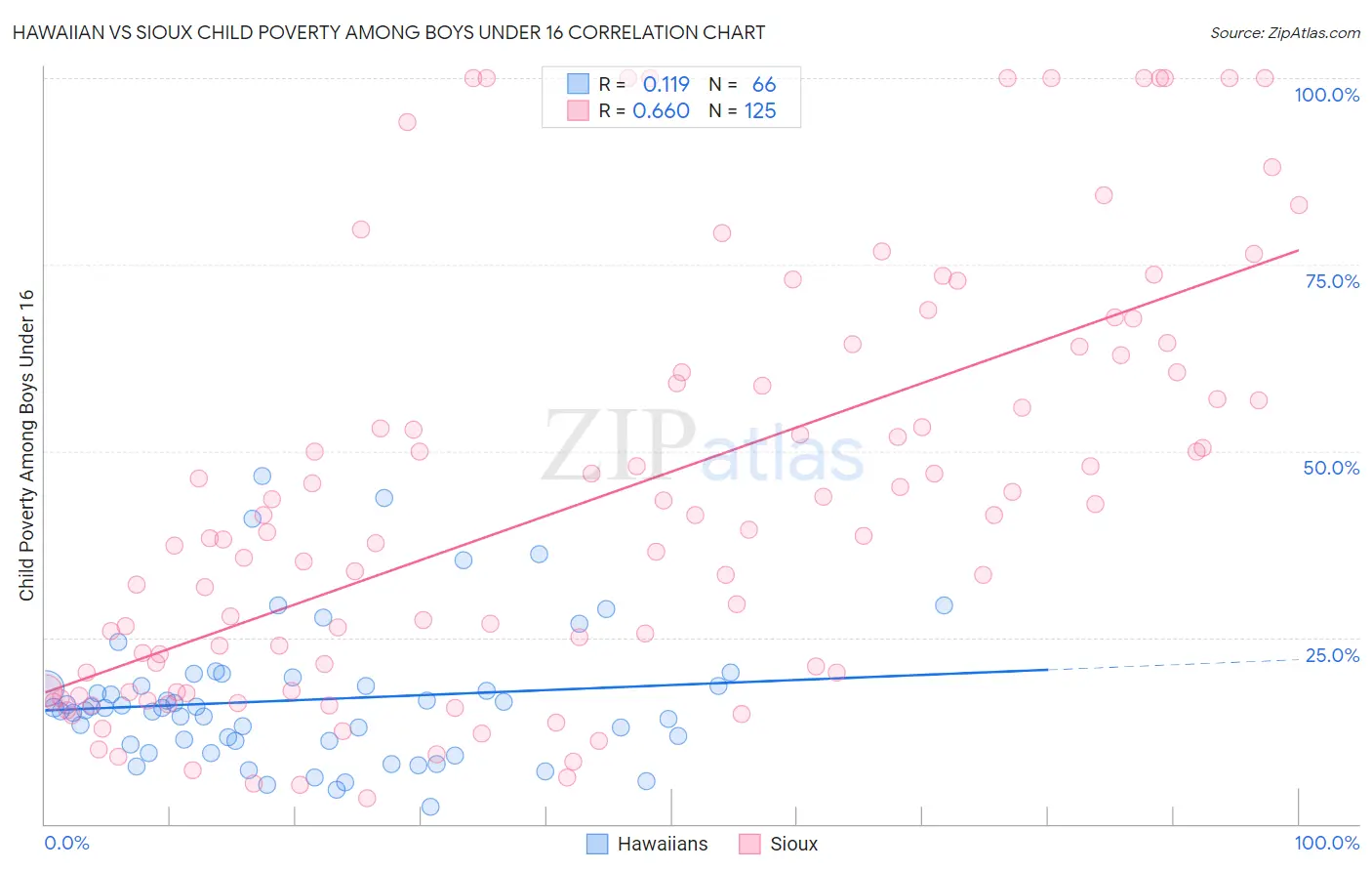 Hawaiian vs Sioux Child Poverty Among Boys Under 16