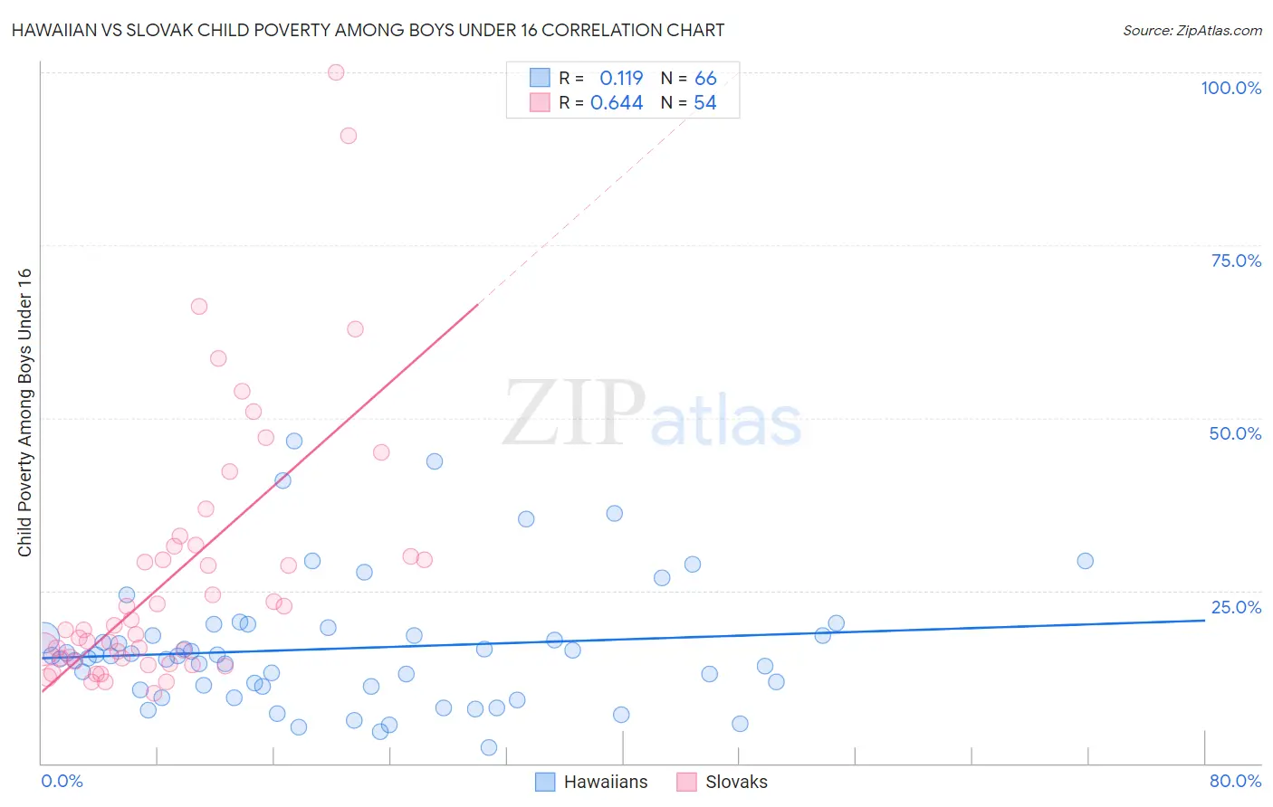 Hawaiian vs Slovak Child Poverty Among Boys Under 16