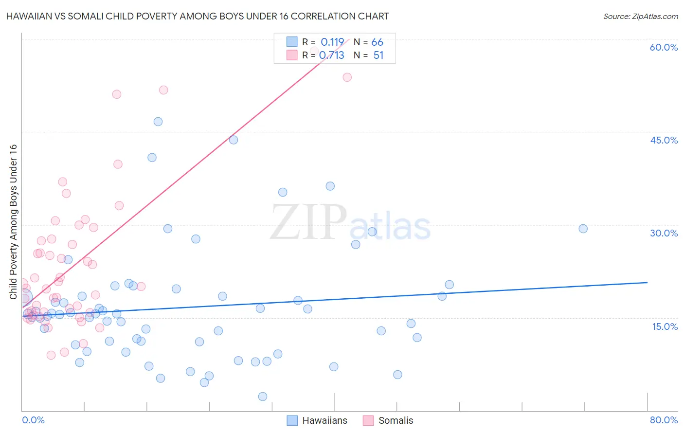 Hawaiian vs Somali Child Poverty Among Boys Under 16