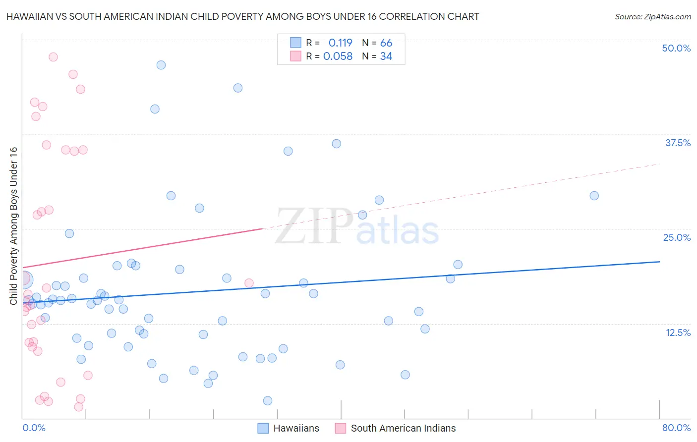 Hawaiian vs South American Indian Child Poverty Among Boys Under 16