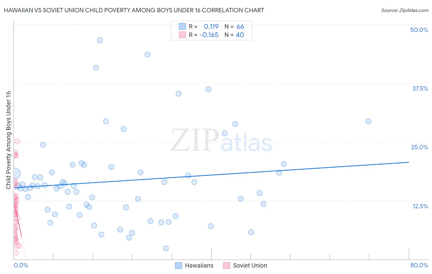 Hawaiian vs Soviet Union Child Poverty Among Boys Under 16