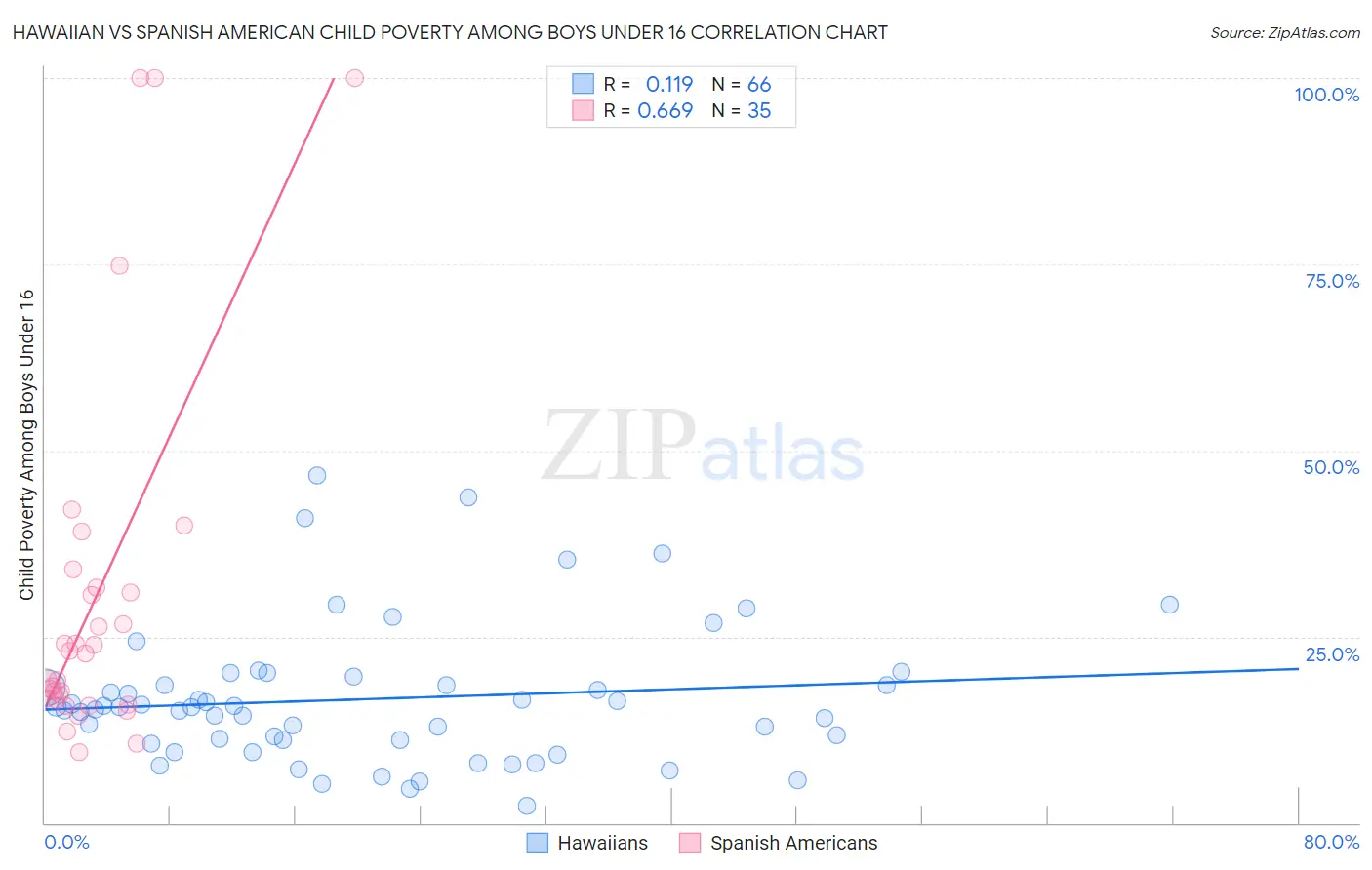 Hawaiian vs Spanish American Child Poverty Among Boys Under 16