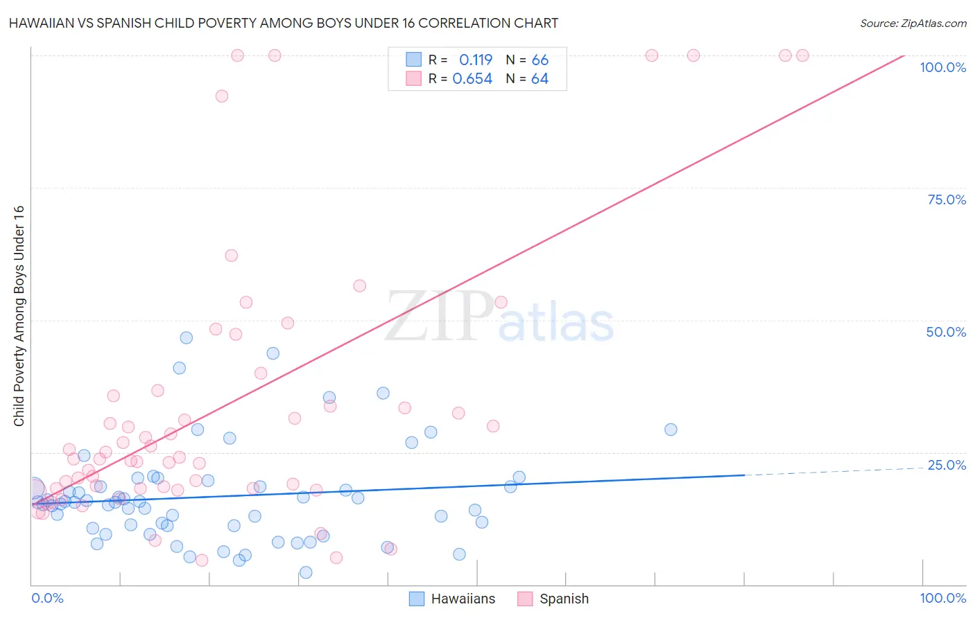 Hawaiian vs Spanish Child Poverty Among Boys Under 16