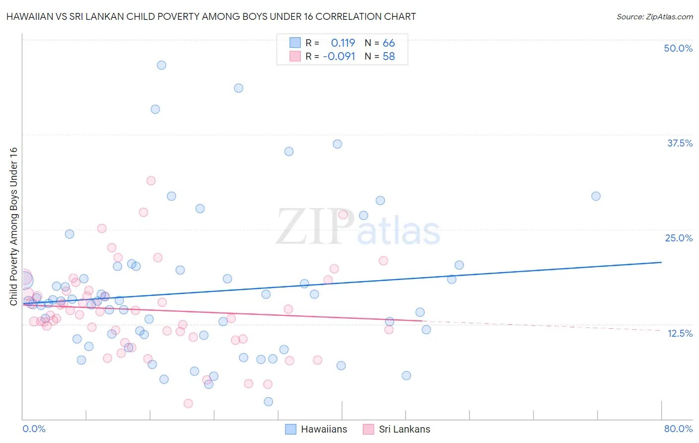 Hawaiian vs Sri Lankan Child Poverty Among Boys Under 16