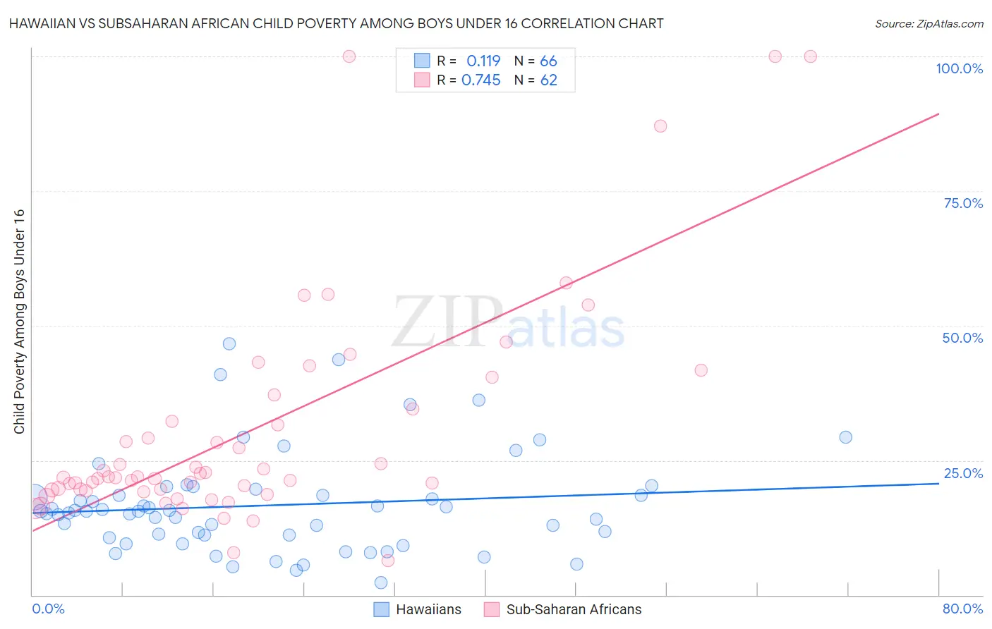 Hawaiian vs Subsaharan African Child Poverty Among Boys Under 16