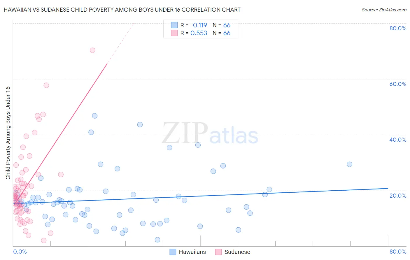 Hawaiian vs Sudanese Child Poverty Among Boys Under 16