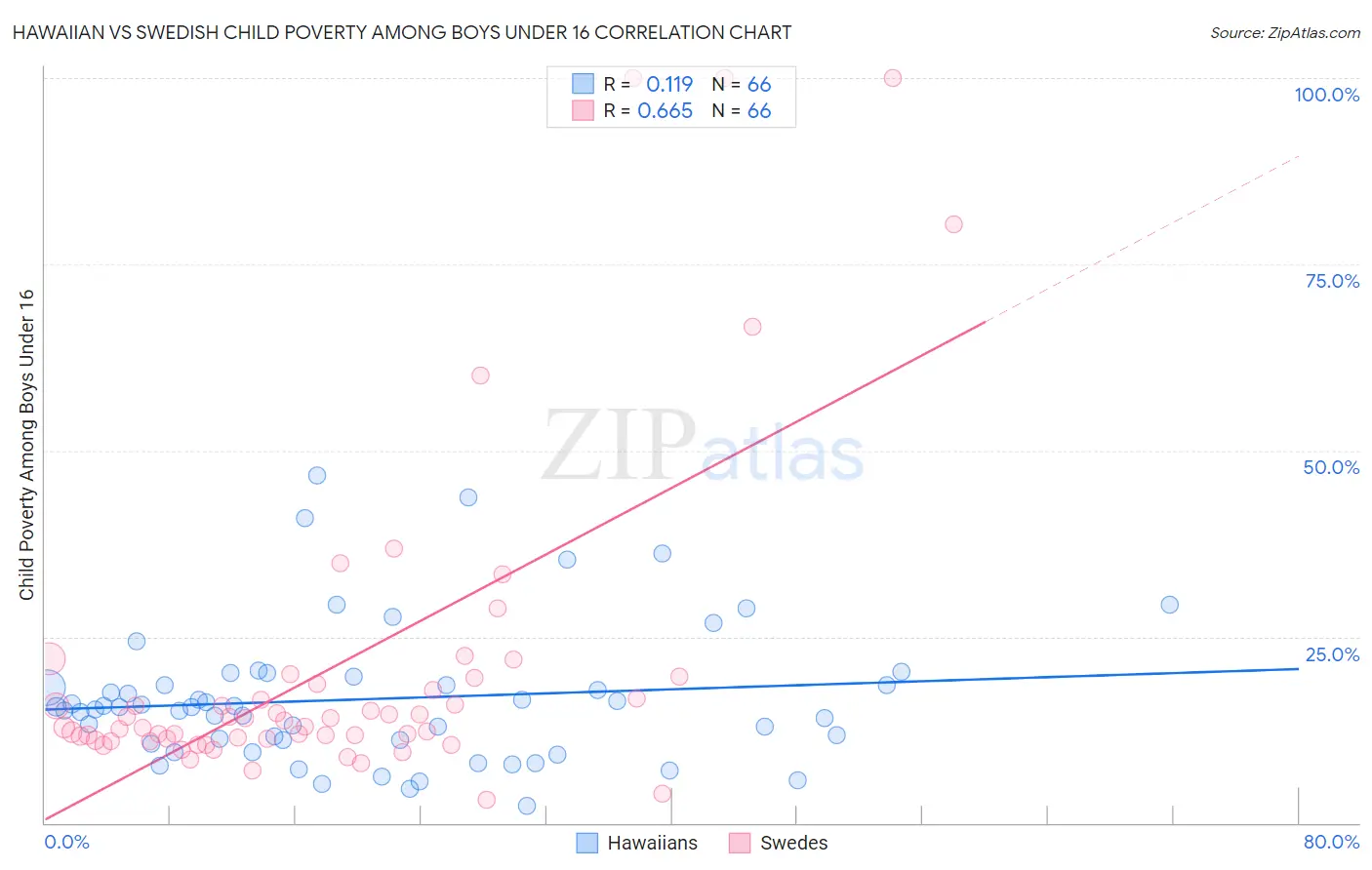 Hawaiian vs Swedish Child Poverty Among Boys Under 16