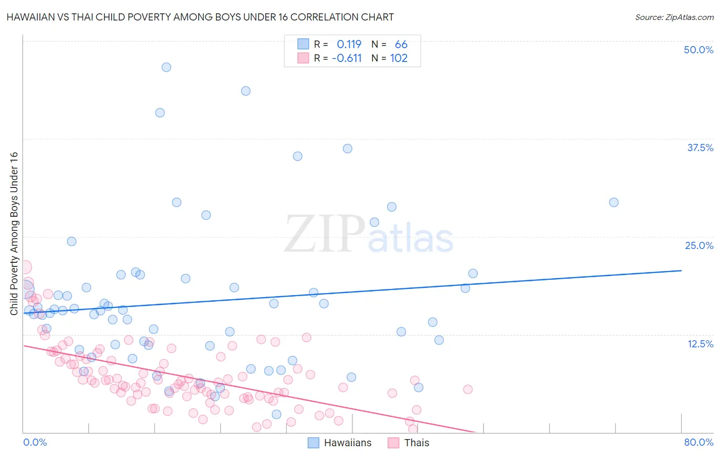Hawaiian vs Thai Child Poverty Among Boys Under 16