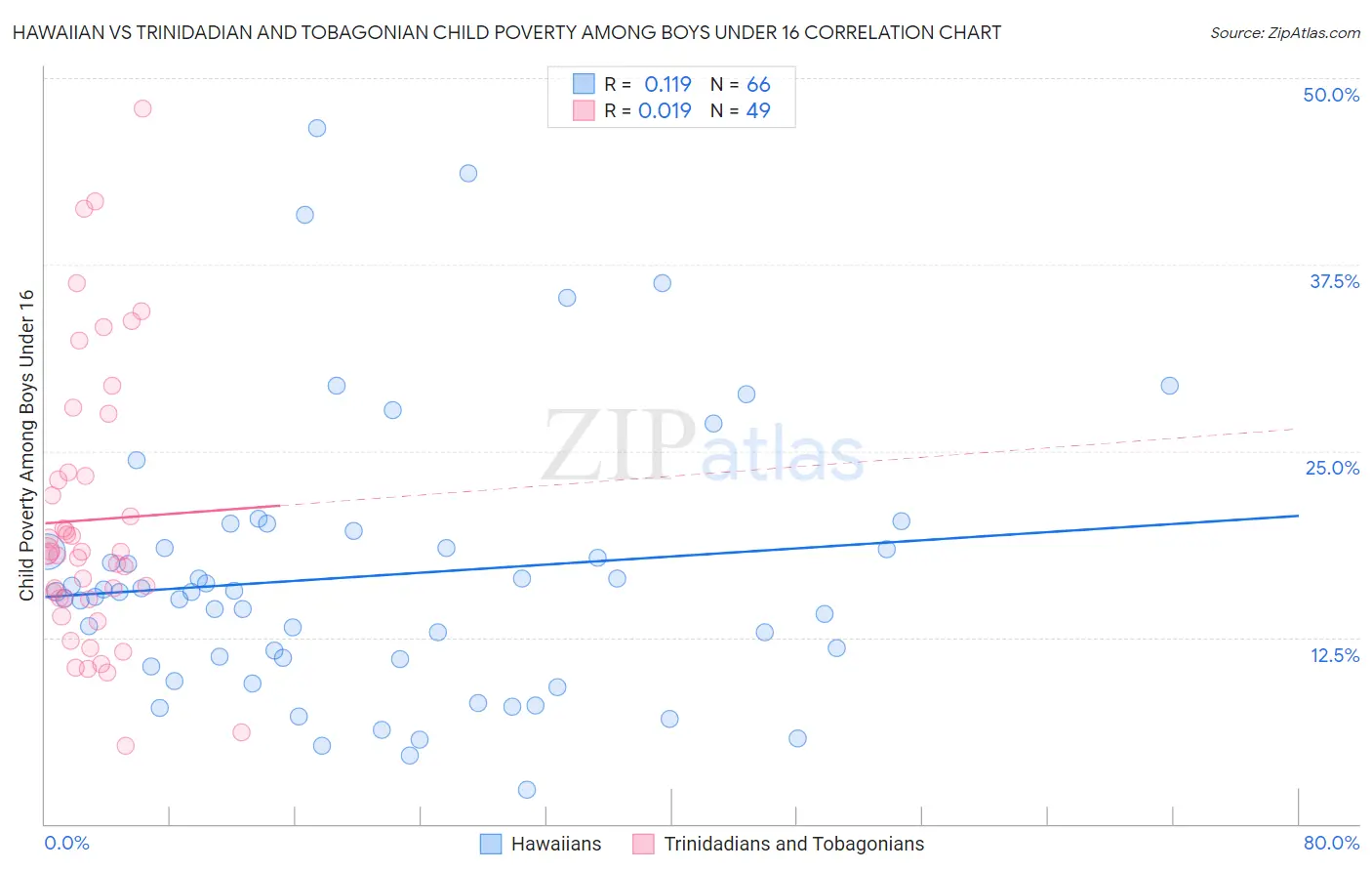 Hawaiian vs Trinidadian and Tobagonian Child Poverty Among Boys Under 16