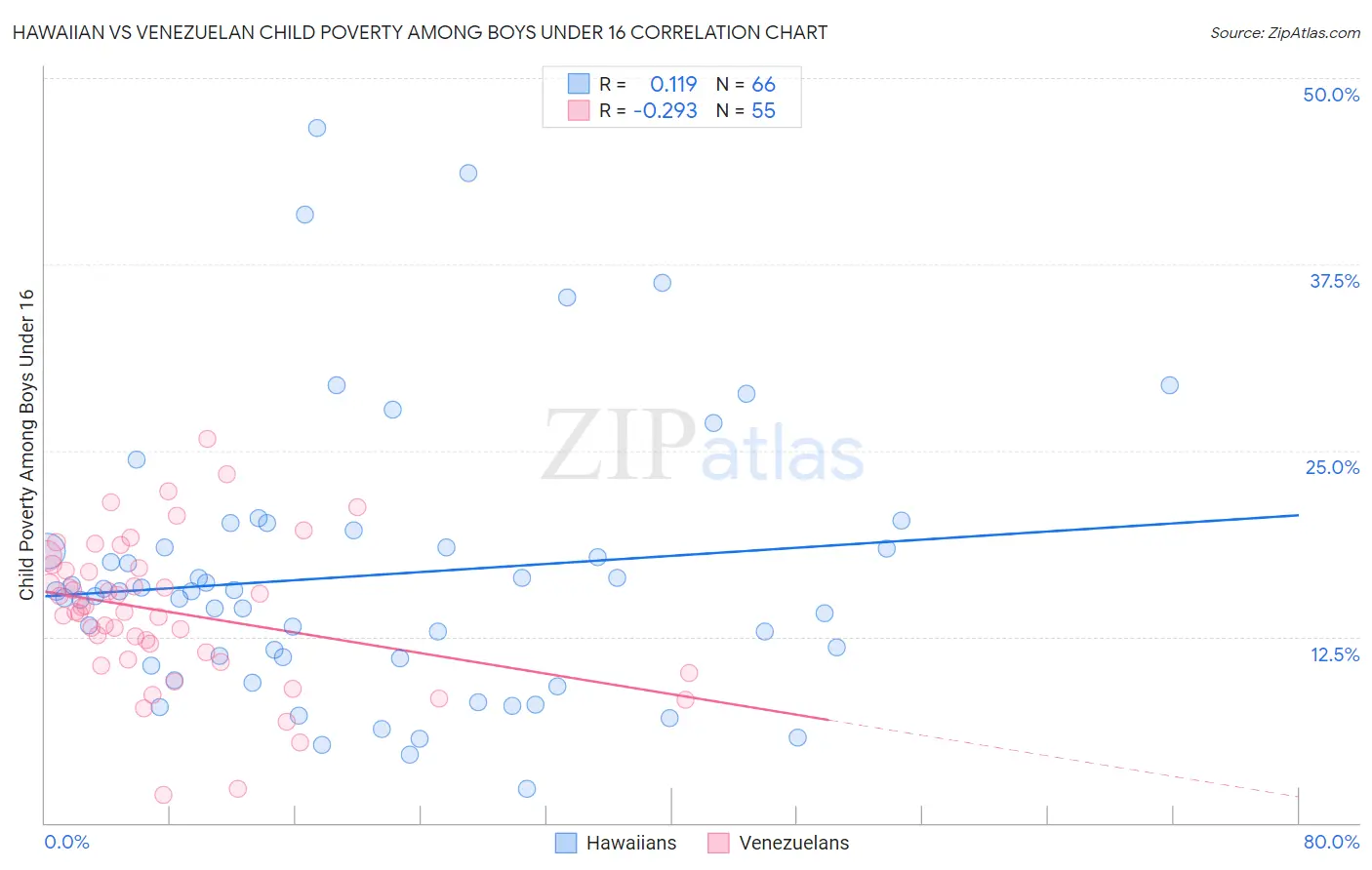 Hawaiian vs Venezuelan Child Poverty Among Boys Under 16