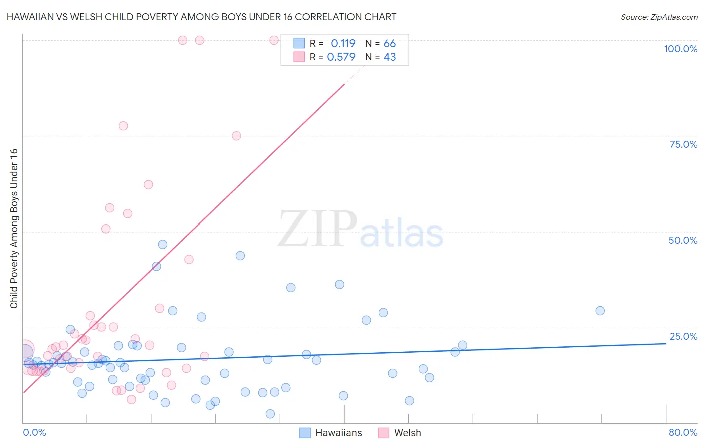 Hawaiian vs Welsh Child Poverty Among Boys Under 16