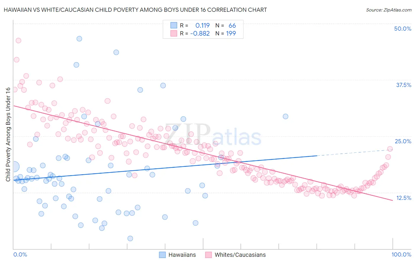 Hawaiian vs White/Caucasian Child Poverty Among Boys Under 16