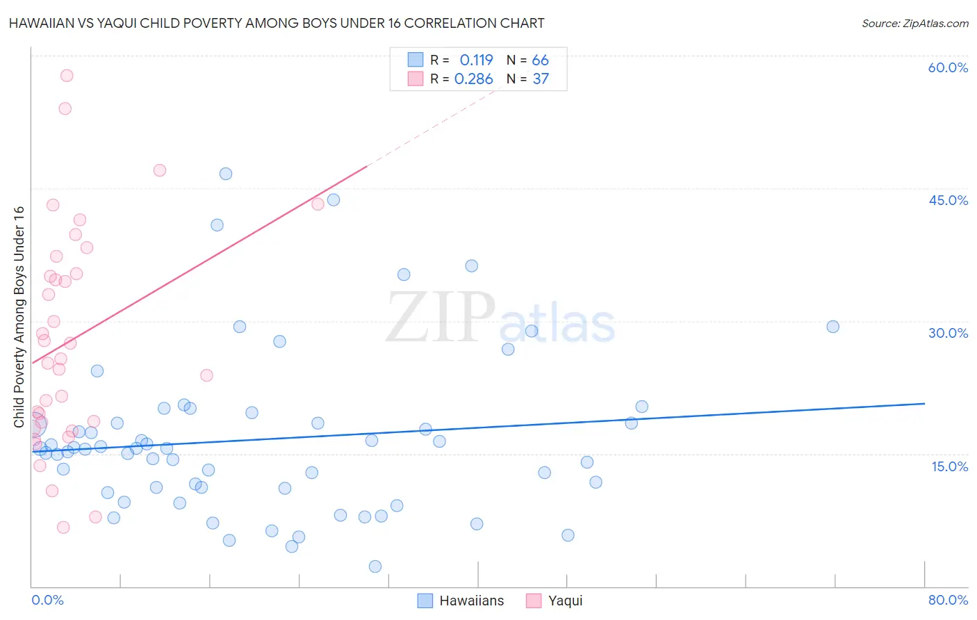 Hawaiian vs Yaqui Child Poverty Among Boys Under 16