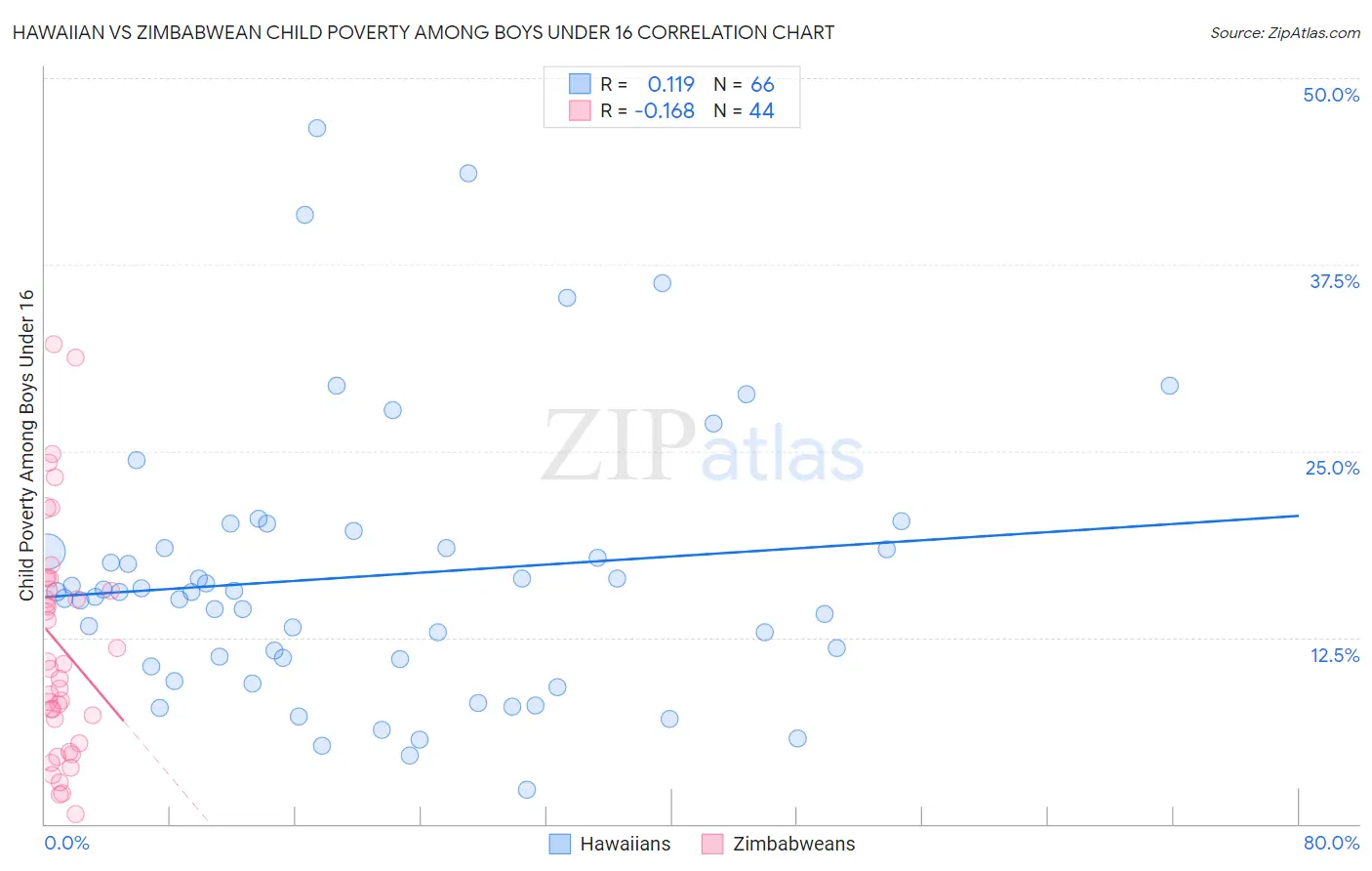 Hawaiian vs Zimbabwean Child Poverty Among Boys Under 16