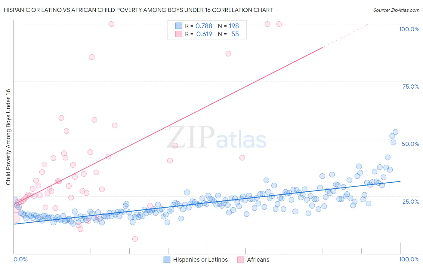 Hispanic or Latino vs African Child Poverty Among Boys Under 16