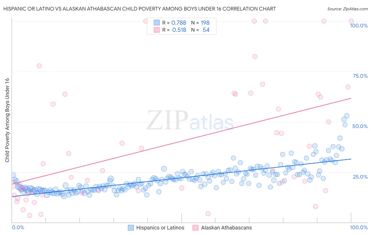 Hispanic or Latino vs Alaskan Athabascan Child Poverty Among Boys Under 16
