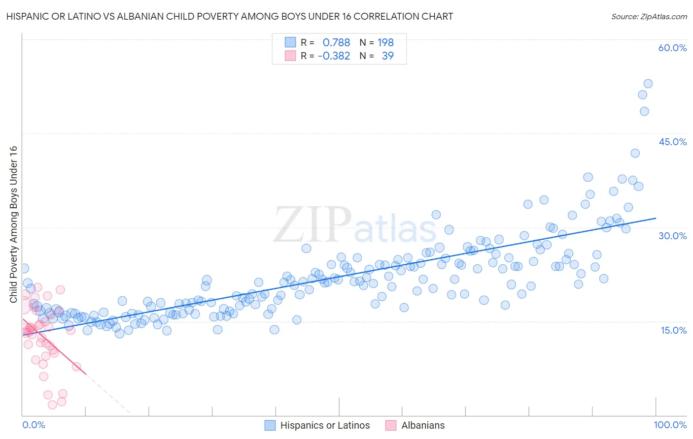 Hispanic or Latino vs Albanian Child Poverty Among Boys Under 16